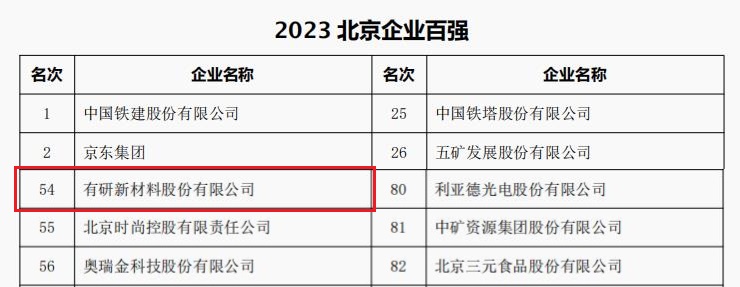 中国利来国国际APP,利来囯际老牌,利来囯际网址所属3家公司荣登“2023北京企业百强”四大榜单